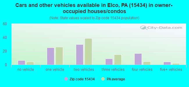 Cars and other vehicles available in Elco, PA (15434) in owner-occupied houses/condos
