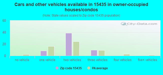 Cars and other vehicles available in 15435 in owner-occupied houses/condos