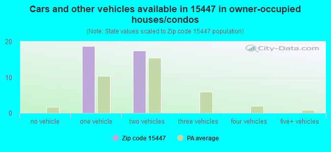 Cars and other vehicles available in 15447 in owner-occupied houses/condos