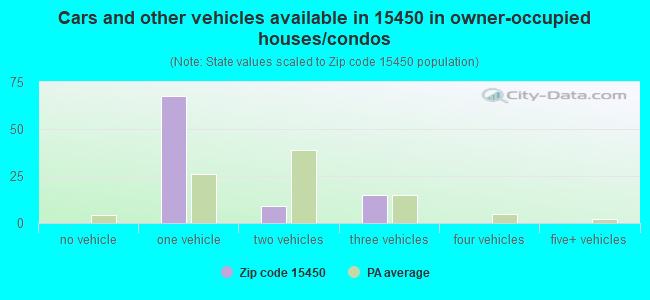 Cars and other vehicles available in 15450 in owner-occupied houses/condos