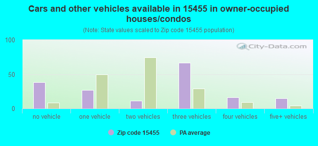 Cars and other vehicles available in 15455 in owner-occupied houses/condos
