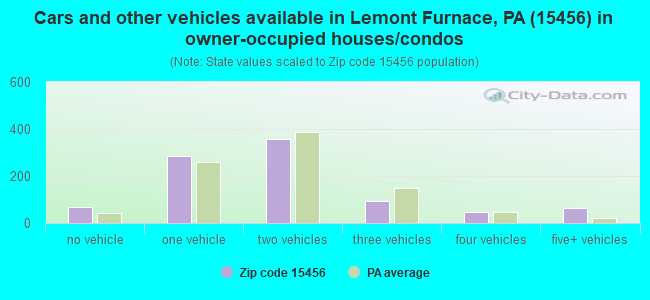 Cars and other vehicles available in Lemont Furnace, PA (15456) in owner-occupied houses/condos
