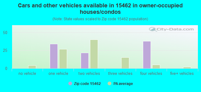 Cars and other vehicles available in 15462 in owner-occupied houses/condos