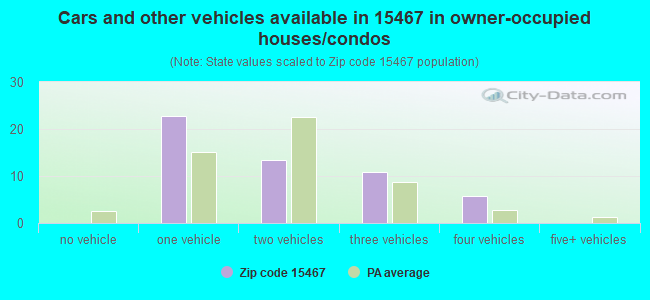 Cars and other vehicles available in 15467 in owner-occupied houses/condos