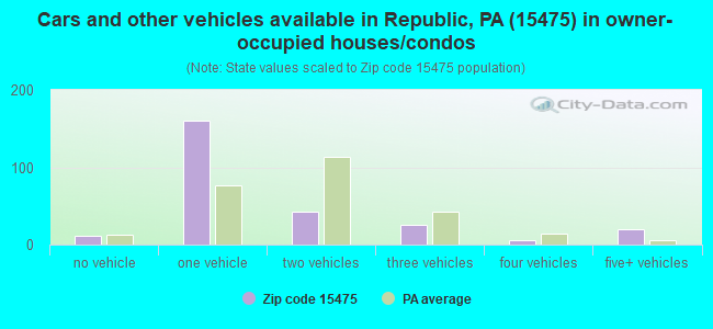 Cars and other vehicles available in Republic, PA (15475) in owner-occupied houses/condos
