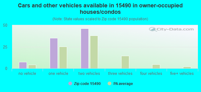 Cars and other vehicles available in 15490 in owner-occupied houses/condos