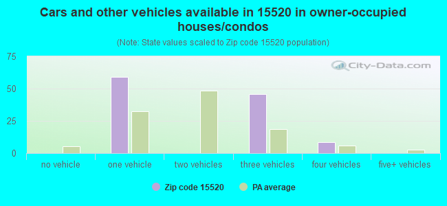 Cars and other vehicles available in 15520 in owner-occupied houses/condos