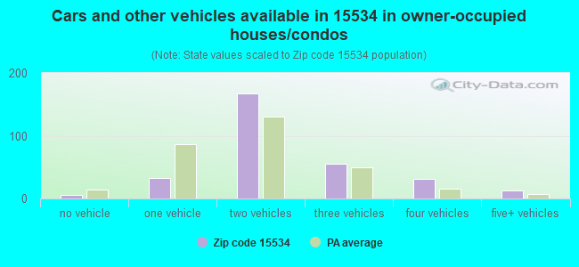 Cars and other vehicles available in 15534 in owner-occupied houses/condos