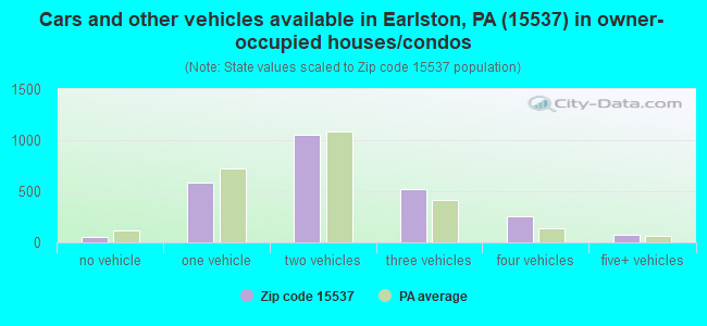 Cars and other vehicles available in Earlston, PA (15537) in owner-occupied houses/condos