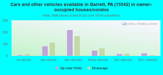 Cars and other vehicles available in Garrett, PA (15542) in owner-occupied houses/condos