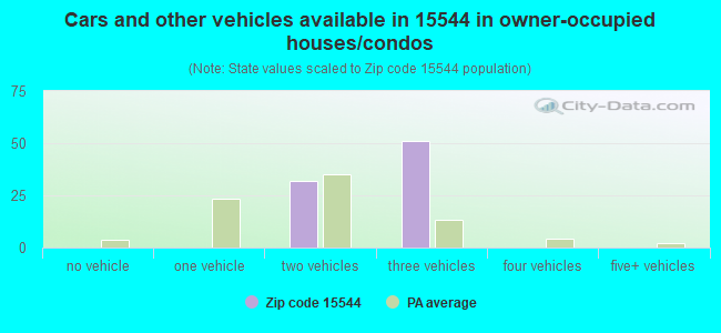 Cars and other vehicles available in 15544 in owner-occupied houses/condos