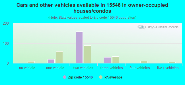 Cars and other vehicles available in 15546 in owner-occupied houses/condos