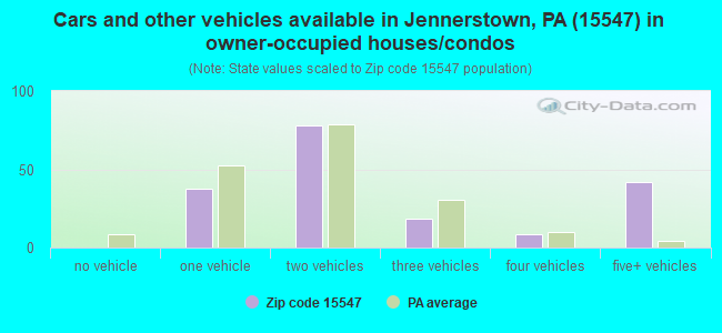 Cars and other vehicles available in Jennerstown, PA (15547) in owner-occupied houses/condos