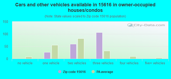Cars and other vehicles available in 15616 in owner-occupied houses/condos