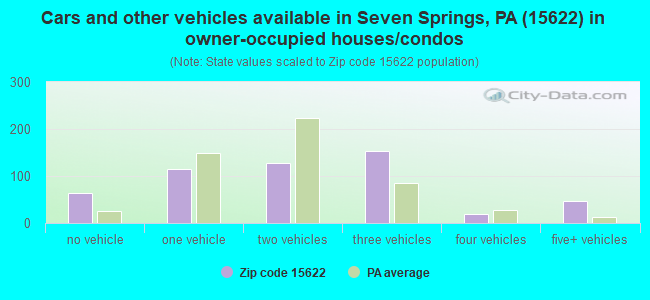 Cars and other vehicles available in Seven Springs, PA (15622) in owner-occupied houses/condos