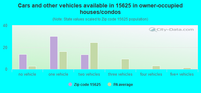 Cars and other vehicles available in 15625 in owner-occupied houses/condos