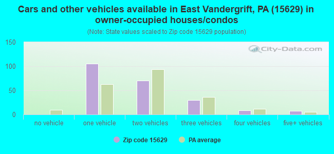 Cars and other vehicles available in East Vandergrift, PA (15629) in owner-occupied houses/condos