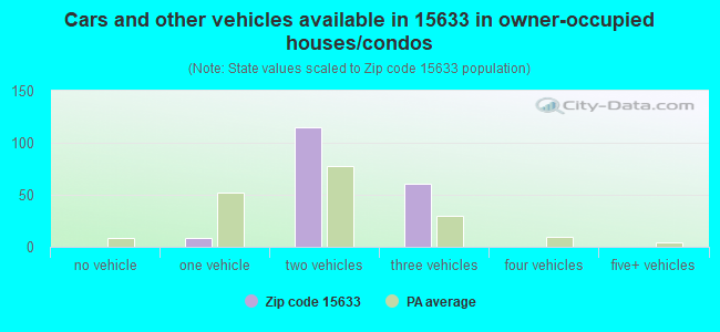 Cars and other vehicles available in 15633 in owner-occupied houses/condos