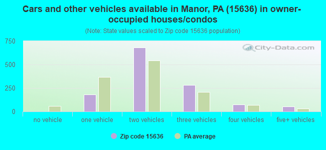 Cars and other vehicles available in Manor, PA (15636) in owner-occupied houses/condos
