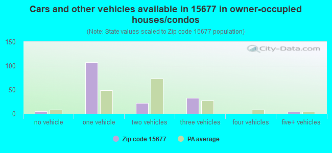 Cars and other vehicles available in 15677 in owner-occupied houses/condos