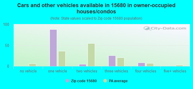 Cars and other vehicles available in 15680 in owner-occupied houses/condos