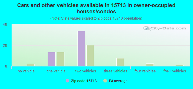 Cars and other vehicles available in 15713 in owner-occupied houses/condos
