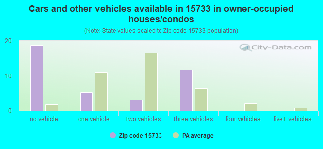 Cars and other vehicles available in 15733 in owner-occupied houses/condos