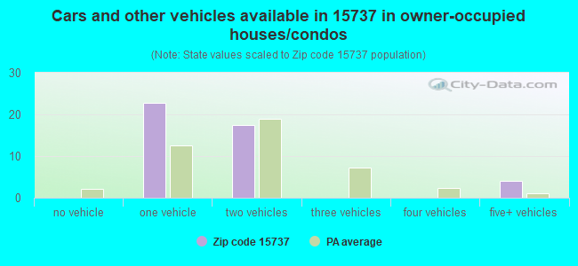 Cars and other vehicles available in 15737 in owner-occupied houses/condos