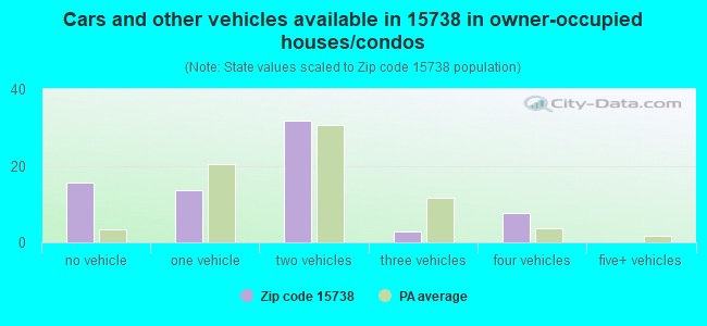 Cars and other vehicles available in 15738 in owner-occupied houses/condos