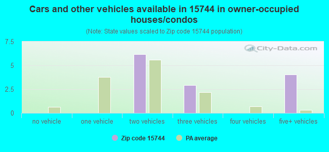 Cars and other vehicles available in 15744 in owner-occupied houses/condos