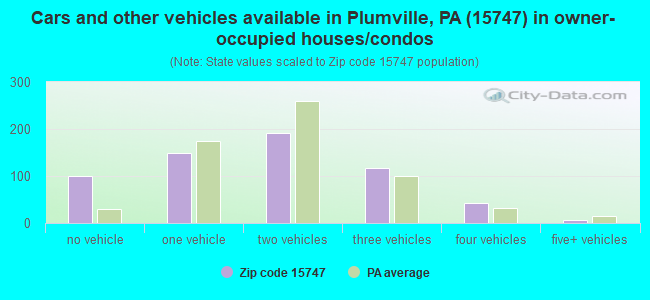 Cars and other vehicles available in Plumville, PA (15747) in owner-occupied houses/condos