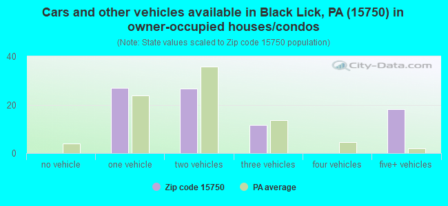 Cars and other vehicles available in Black Lick, PA (15750) in owner-occupied houses/condos