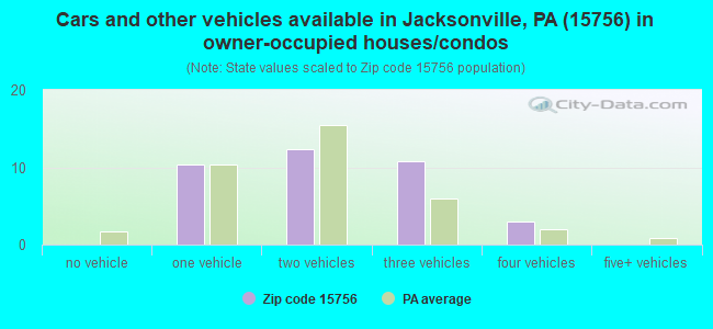 Cars and other vehicles available in Jacksonville, PA (15756) in owner-occupied houses/condos
