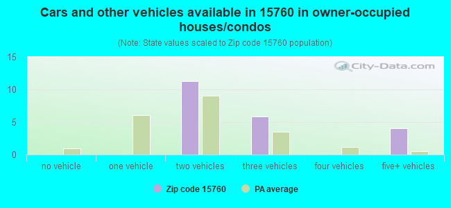 Cars and other vehicles available in 15760 in owner-occupied houses/condos