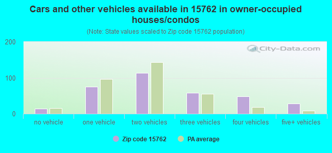 Cars and other vehicles available in 15762 in owner-occupied houses/condos