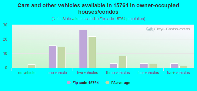 Cars and other vehicles available in 15764 in owner-occupied houses/condos
