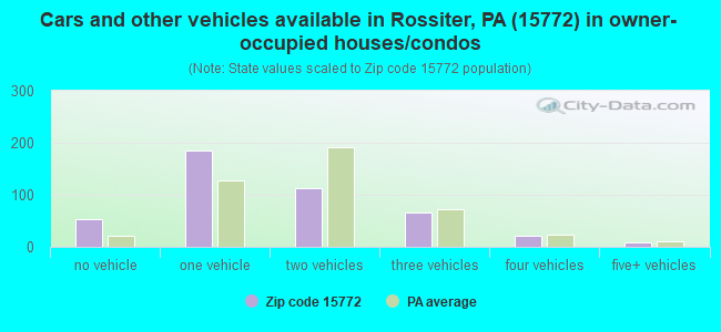 Cars and other vehicles available in Rossiter, PA (15772) in owner-occupied houses/condos