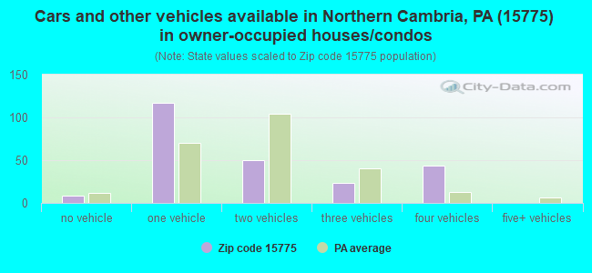 Cars and other vehicles available in Northern Cambria, PA (15775) in owner-occupied houses/condos