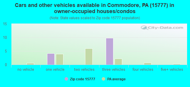 Cars and other vehicles available in Commodore, PA (15777) in owner-occupied houses/condos