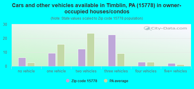 Cars and other vehicles available in Timblin, PA (15778) in owner-occupied houses/condos