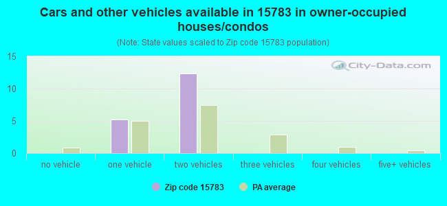 Cars and other vehicles available in 15783 in owner-occupied houses/condos