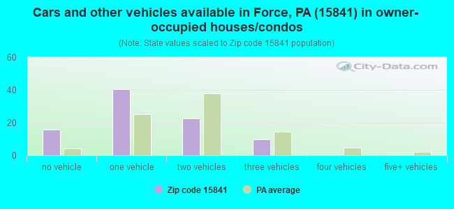 Cars and other vehicles available in Force, PA (15841) in owner-occupied houses/condos