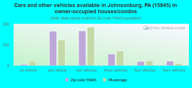 Cars and other vehicles available in Johnsonburg, PA (15845) in owner-occupied houses/condos