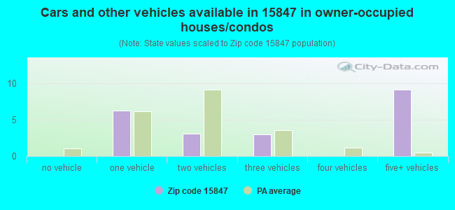 Cars and other vehicles available in 15847 in owner-occupied houses/condos