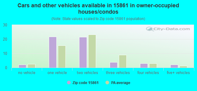 Cars and other vehicles available in 15861 in owner-occupied houses/condos