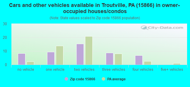 Cars and other vehicles available in Troutville, PA (15866) in owner-occupied houses/condos