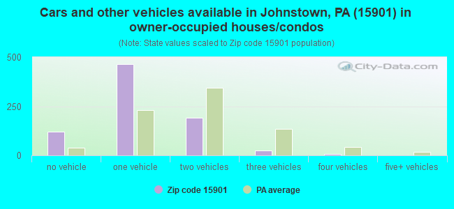 Cars and other vehicles available in Johnstown, PA (15901) in owner-occupied houses/condos