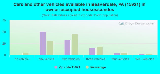 Cars and other vehicles available in Beaverdale, PA (15921) in owner-occupied houses/condos