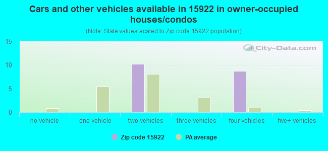 Cars and other vehicles available in 15922 in owner-occupied houses/condos