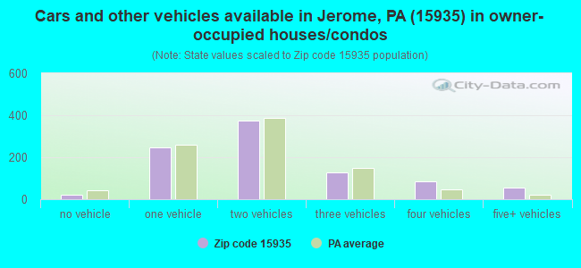 Cars and other vehicles available in Jerome, PA (15935) in owner-occupied houses/condos